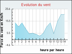 Evolution du vent de la ville Villers-l'H�pital
